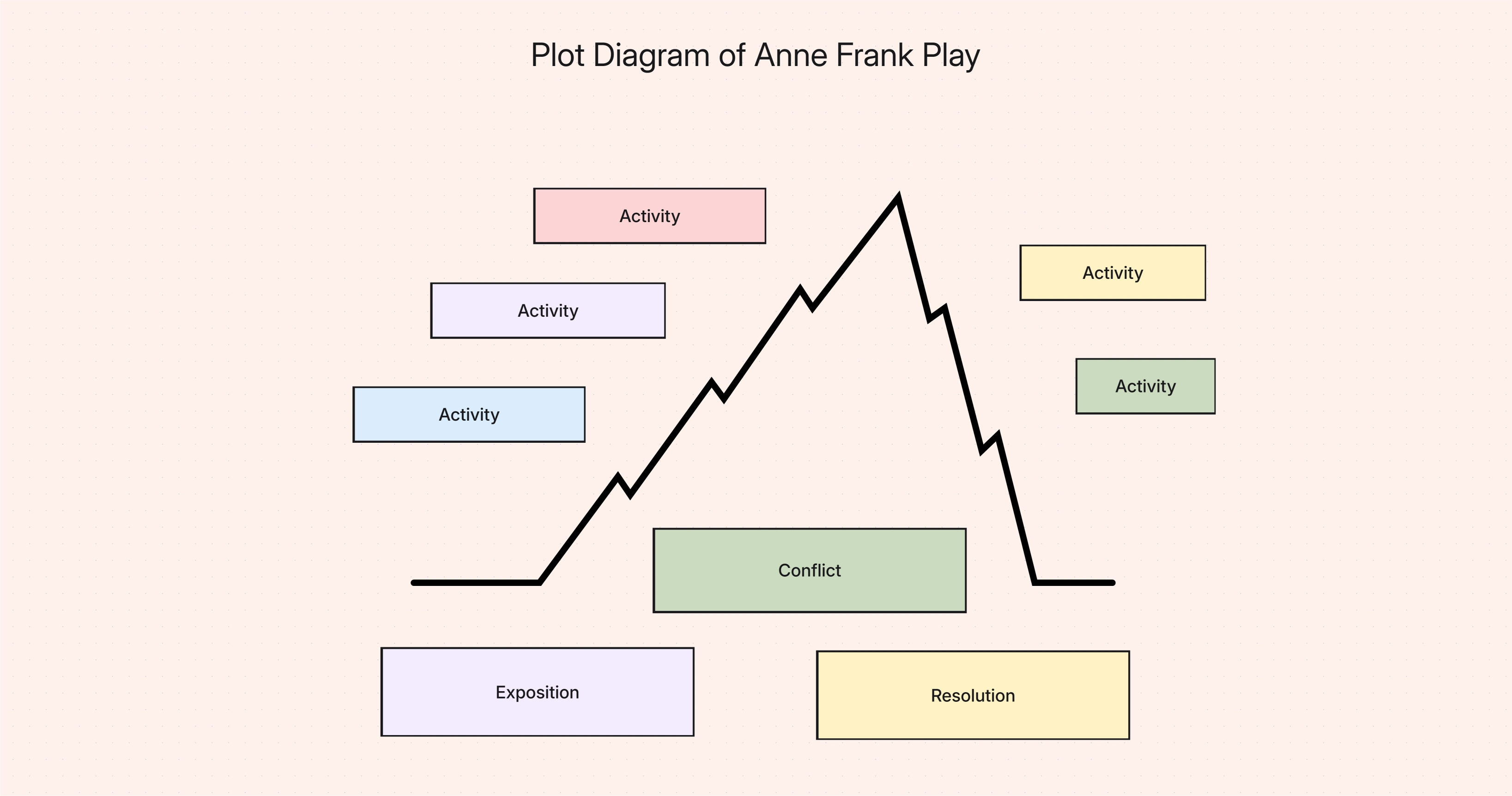 Plot Diagram of Anne Frank Play Template